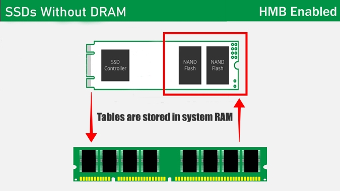 HMB enabled DRAM-less SSD